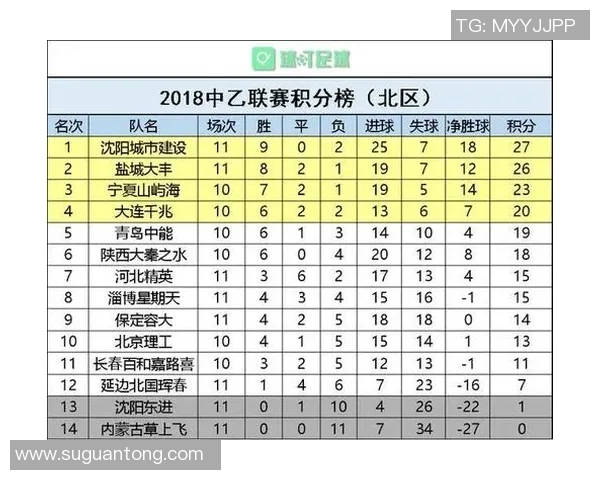 南京足球队强势领跑全国锦标赛积分榜积分高达72分